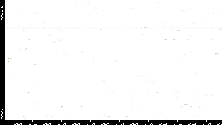 Src. IP vs. Time