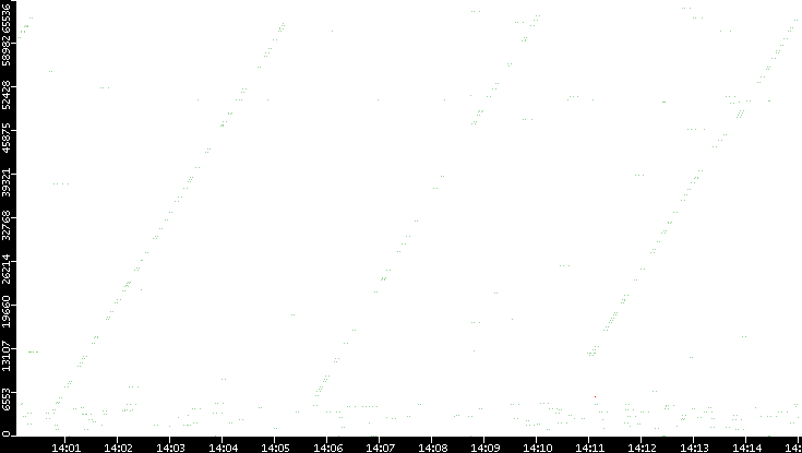 Src. Port vs. Time