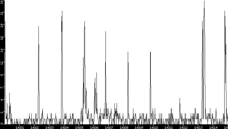 Throughput vs. Time