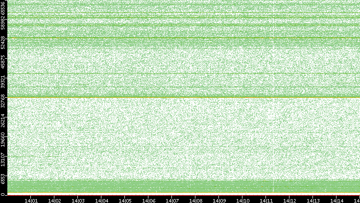 Dest. Port vs. Time
