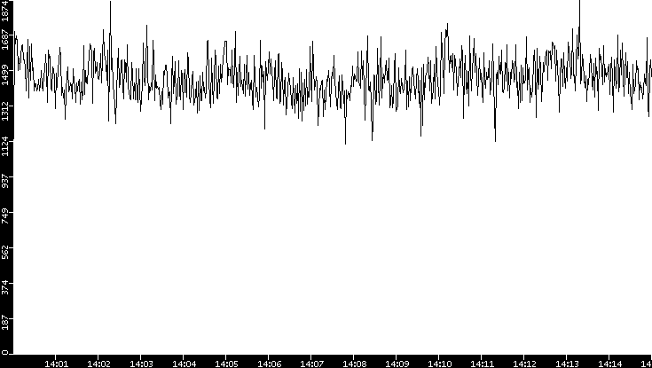 Throughput vs. Time