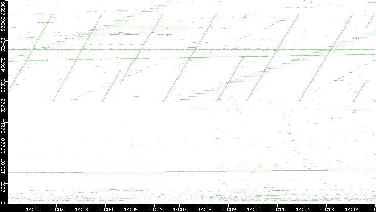 Dest. Port vs. Time