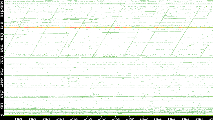 Src. Port vs. Time