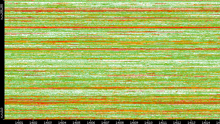 Dest. IP vs. Time