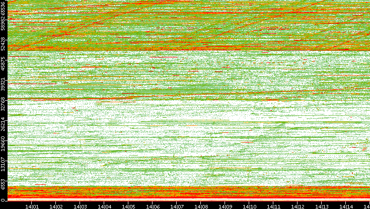 Dest. Port vs. Time