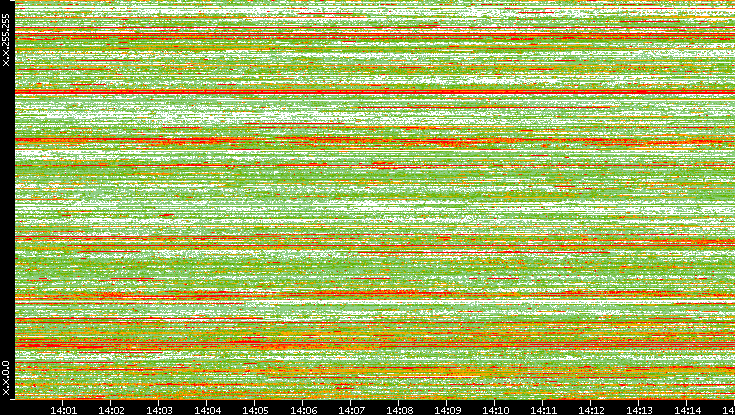 Src. IP vs. Time