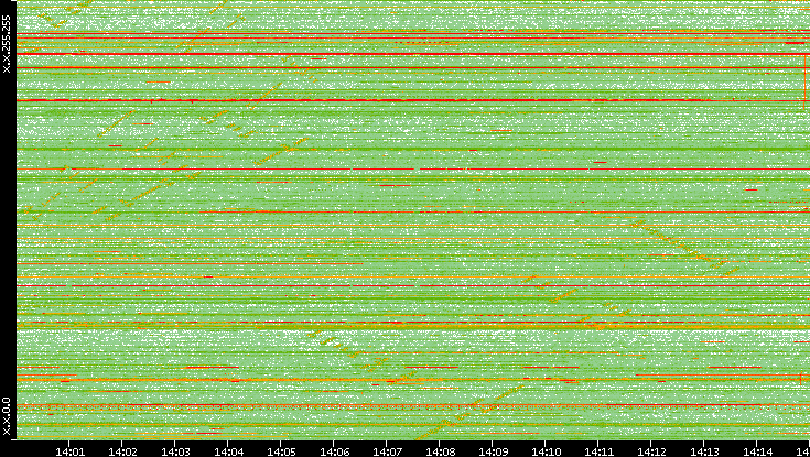 Dest. IP vs. Time