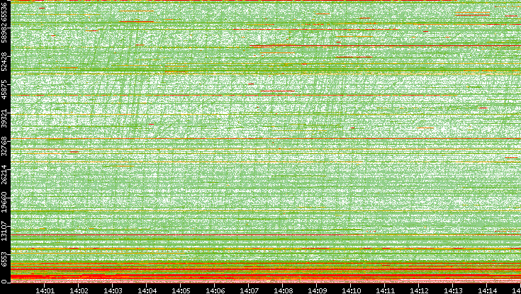 Dest. Port vs. Time
