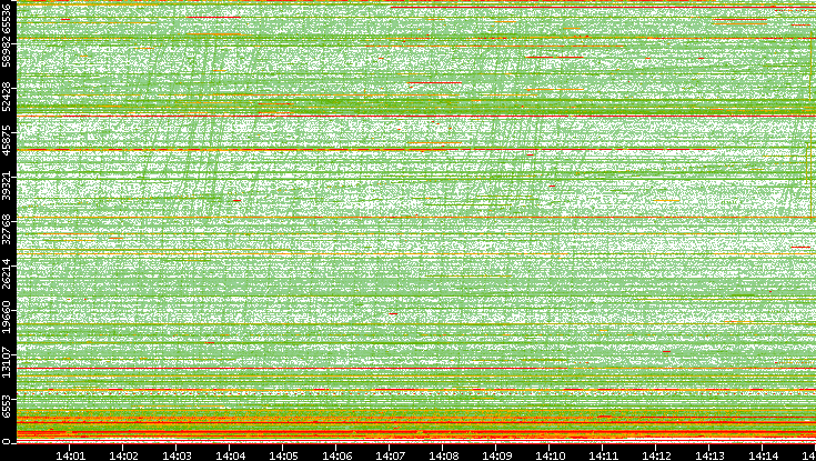 Src. Port vs. Time