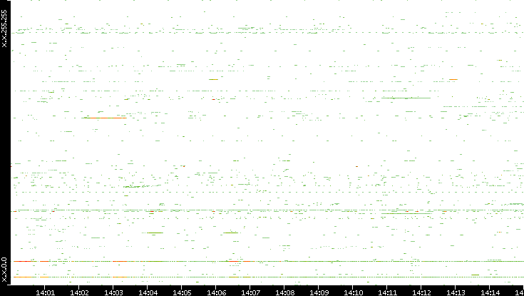 Src. IP vs. Time