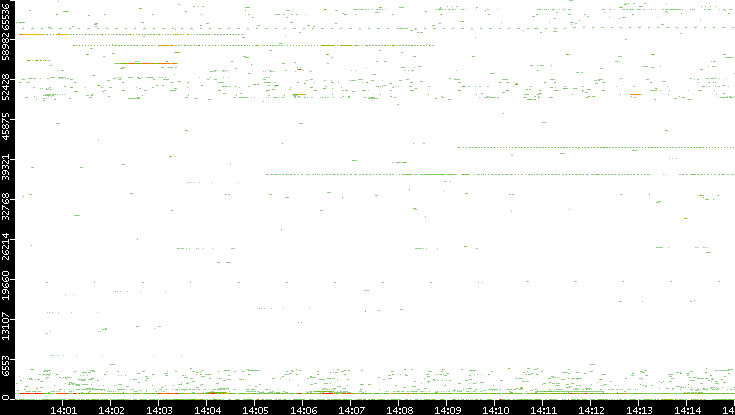 Src. Port vs. Time