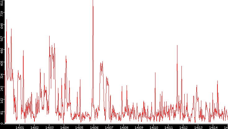 Nb. of Packets vs. Time