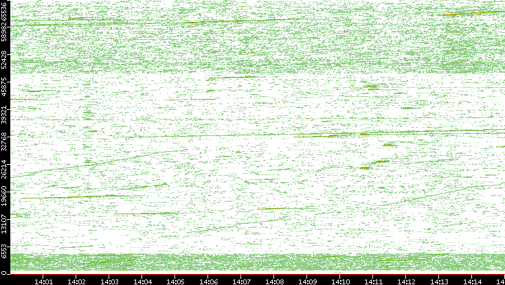 Src. Port vs. Time
