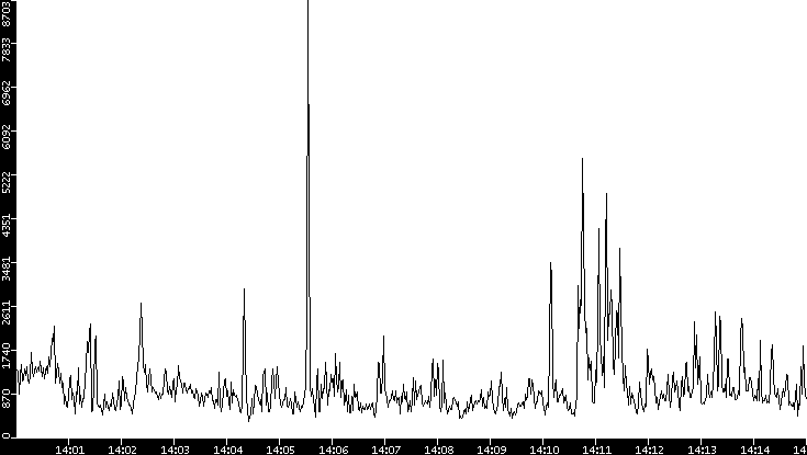 Throughput vs. Time