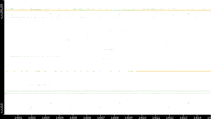 Dest. IP vs. Time