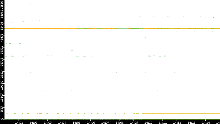 Dest. Port vs. Time