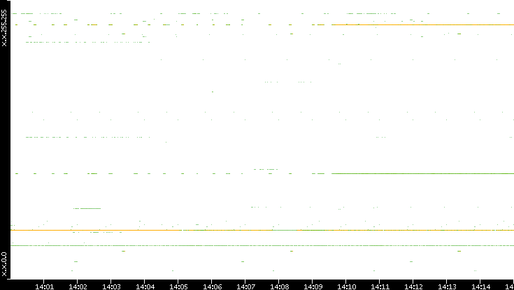 Src. IP vs. Time