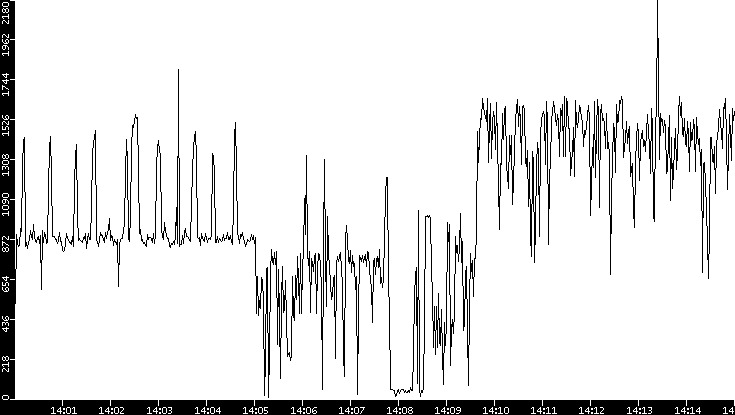 Throughput vs. Time