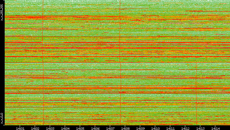 Dest. IP vs. Time