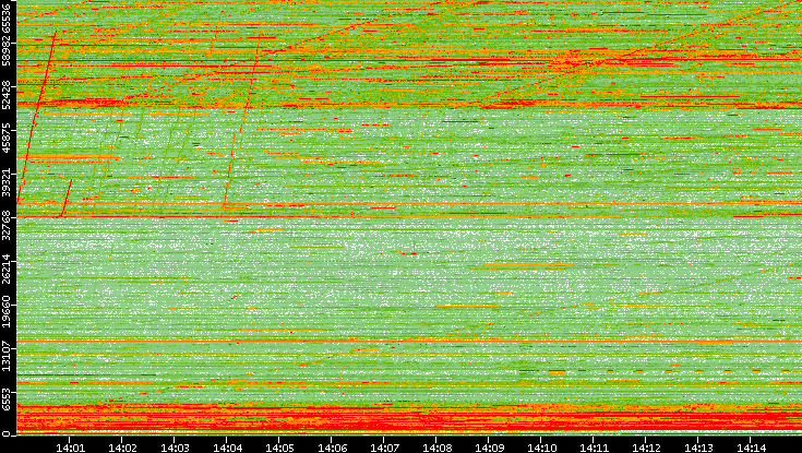 Dest. Port vs. Time