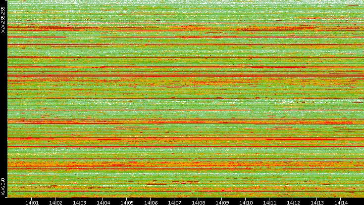 Src. IP vs. Time