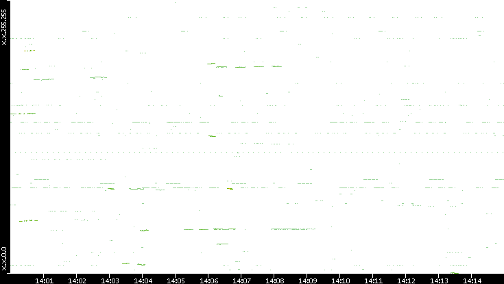 Dest. IP vs. Time