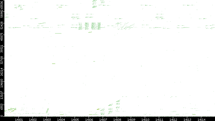 Src. Port vs. Time