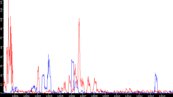 Nb. of Packets vs. Time