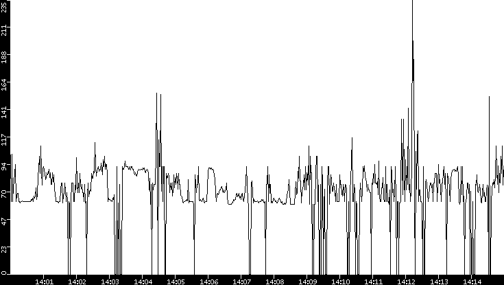 Average Packet Size vs. Time