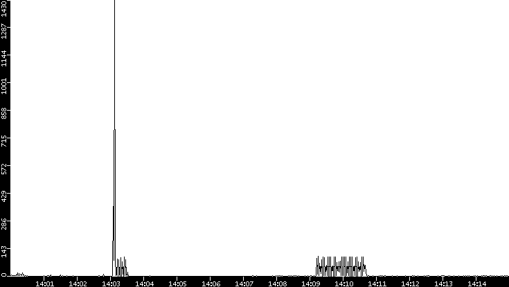 Throughput vs. Time