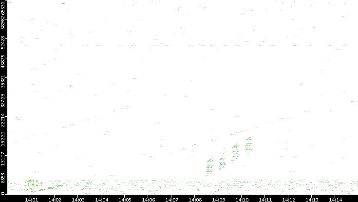 Src. Port vs. Time