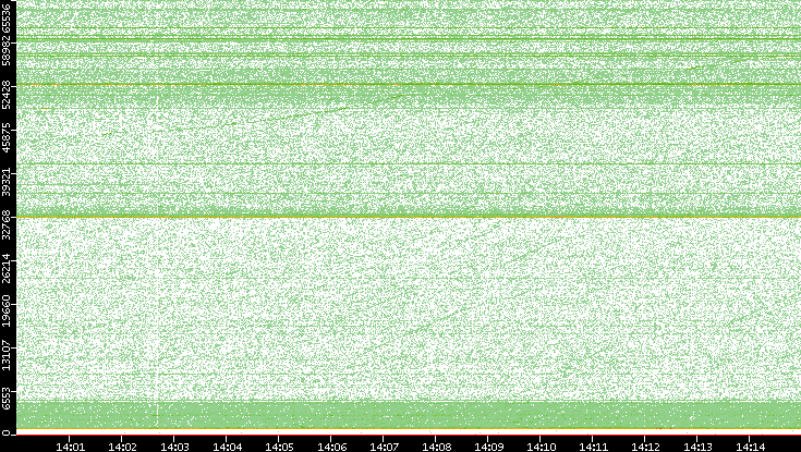 Dest. Port vs. Time