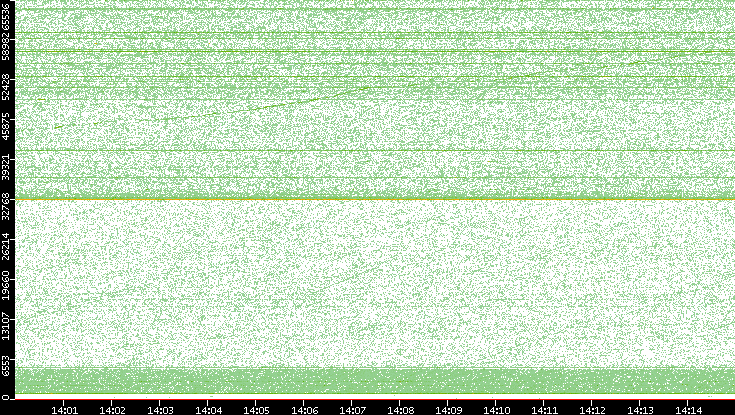 Src. Port vs. Time