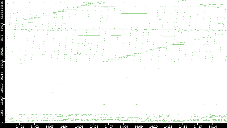 Dest. Port vs. Time
