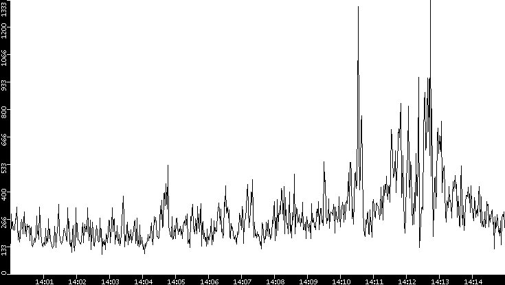 Throughput vs. Time