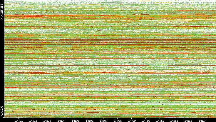 Dest. IP vs. Time