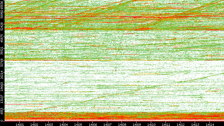 Dest. Port vs. Time