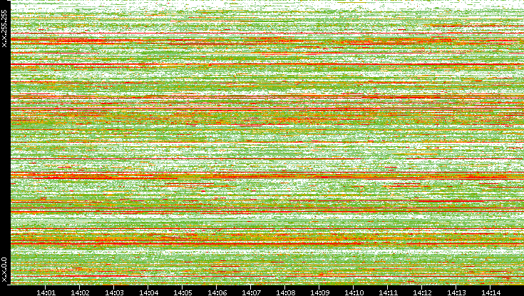 Src. IP vs. Time