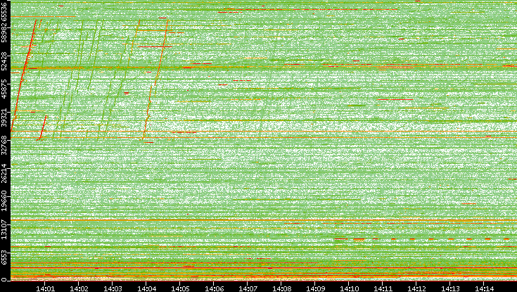 Dest. Port vs. Time