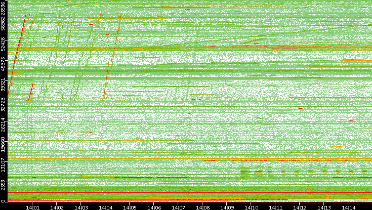 Src. Port vs. Time