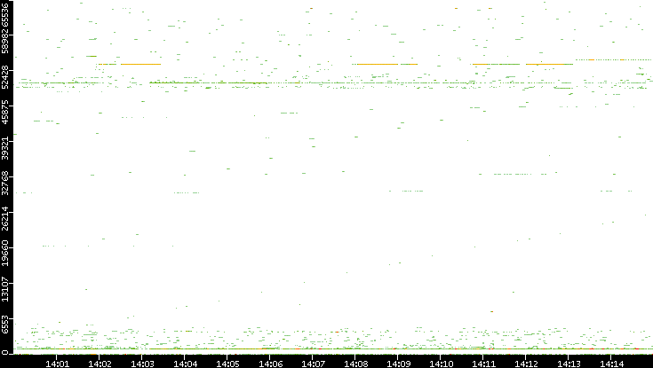 Src. Port vs. Time