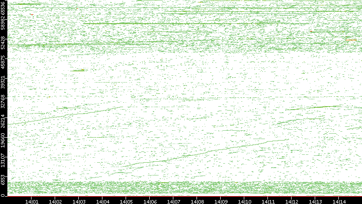 Dest. Port vs. Time