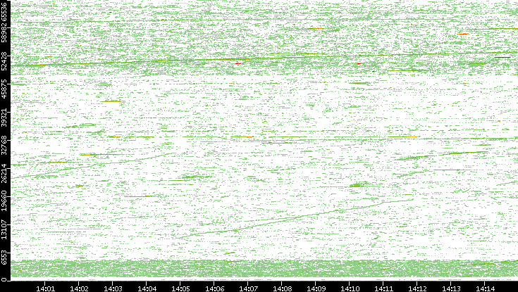 Src. Port vs. Time