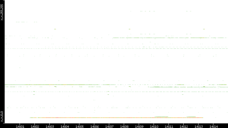 Src. IP vs. Time