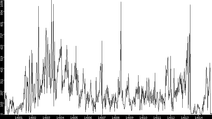 Throughput vs. Time