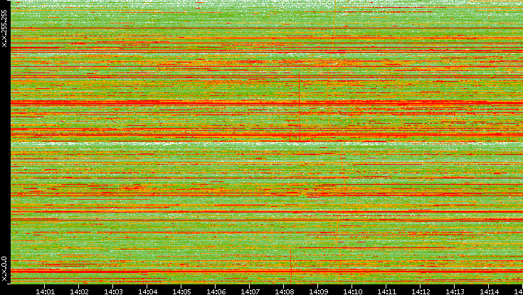 Dest. IP vs. Time