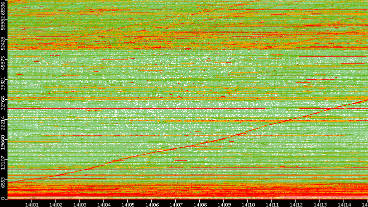 Dest. Port vs. Time