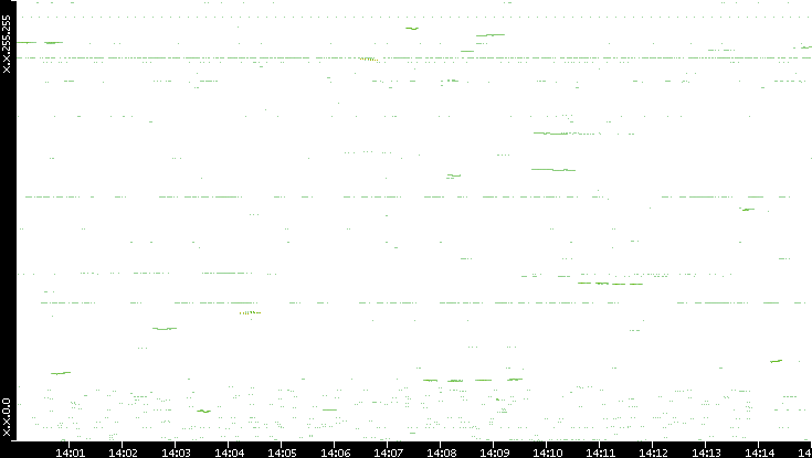 Dest. IP vs. Time