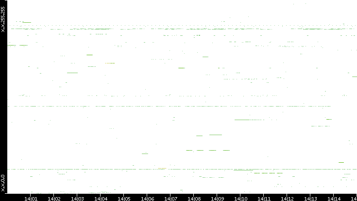 Src. IP vs. Time