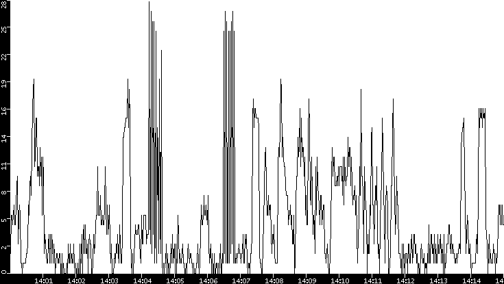 Throughput vs. Time